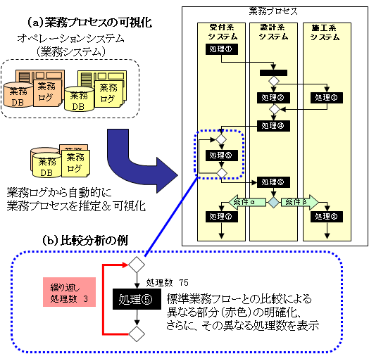 図2 業務プロセス分析の例