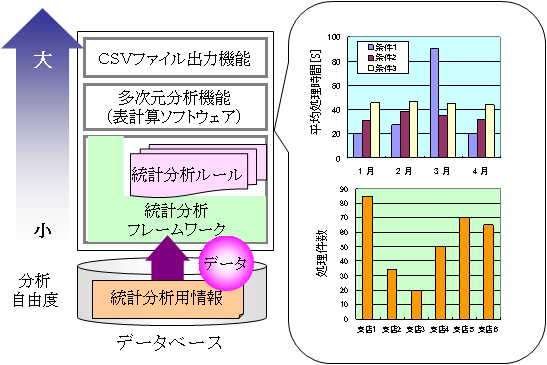 図3 統計分析機能の構成と分析例