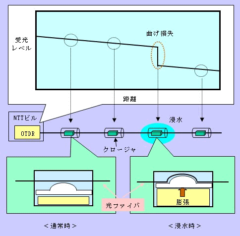 図1　浸水検知技術