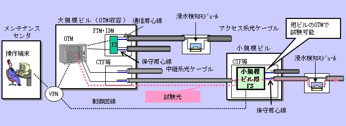 図3 光線路試験システムを使った小規模ビルの定期試験