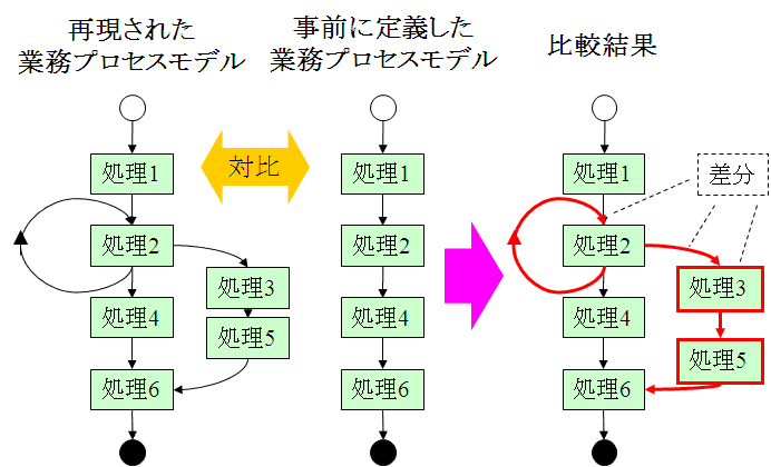 図4 業務プロセスモデルの比較