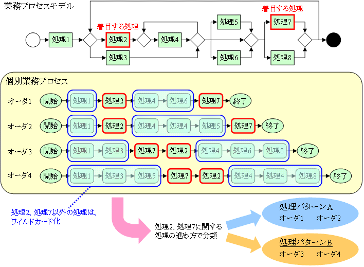 図5 処理パターンへの分類