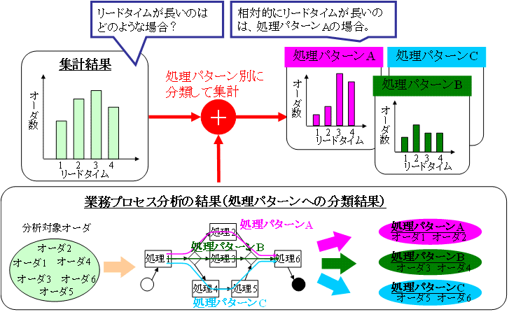 図7 業務プロセス分析と連携した統計分析(その1)