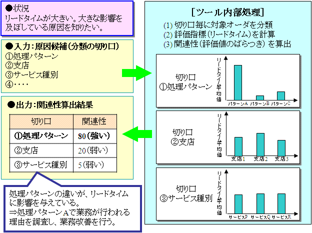 図8 業務プロセス分析と連携した統計分析(その2)