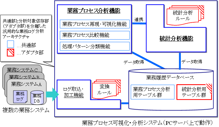 図9 業務プロセス可視化・分析システムの構成