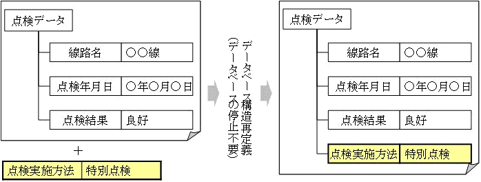 図2　ＸＭＬデータベースのデータ項目追加フロー