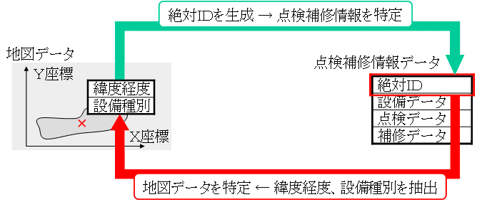 図3 絶対IDの概要