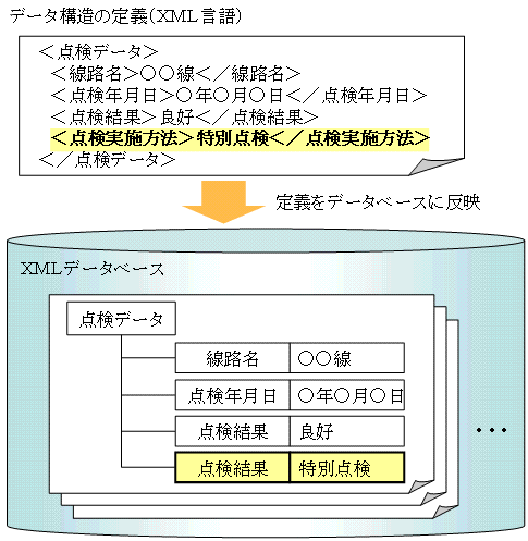 図4　ＸＭＬデータの例
