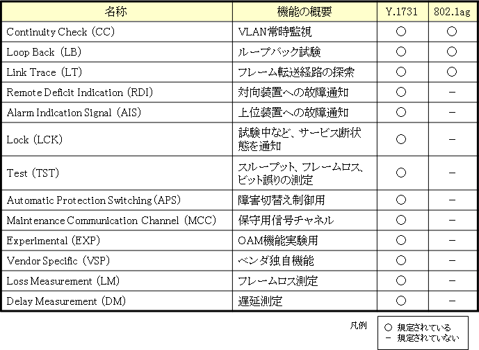 表1 イーサネットOAMの機能セット