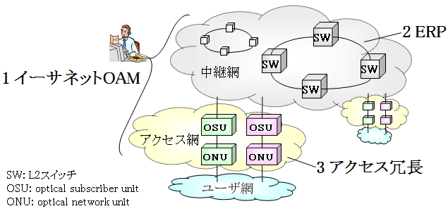 図1 3つの次世代イーサネット技術