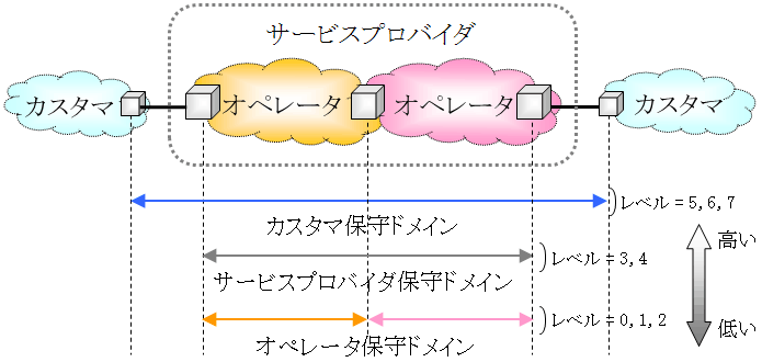 図2　階層化の概念イメージ