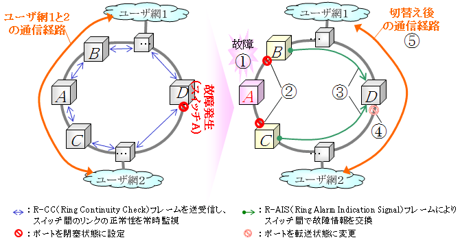 図3 ERP技術の動作例