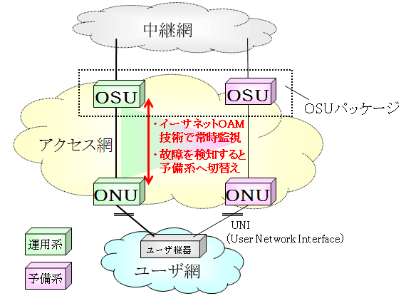 図4 アクセス冗長技術の動作イメージ