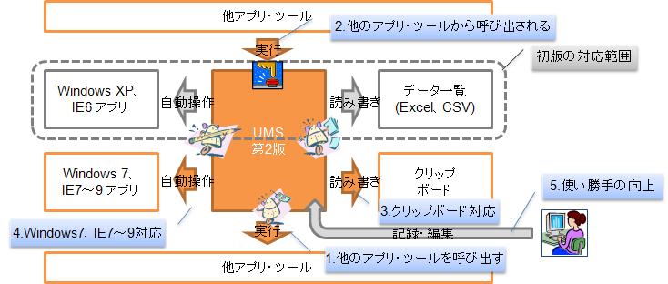 図 1 UMS 第2版の概要