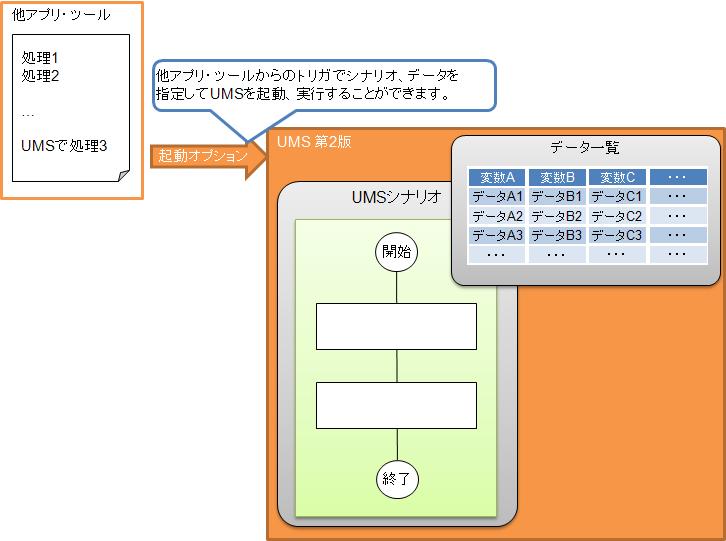 図 3　起動オプション