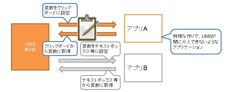 図 4　クリップボードアクション