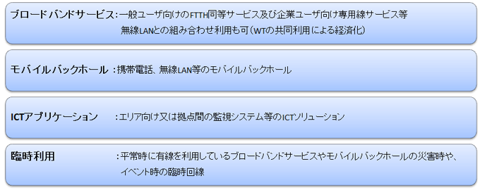 図６　WIPASの適用領域