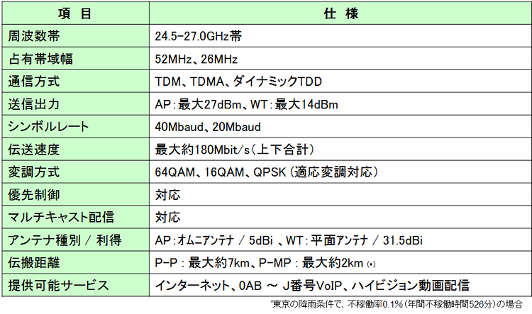 表２　WIPAS諸元