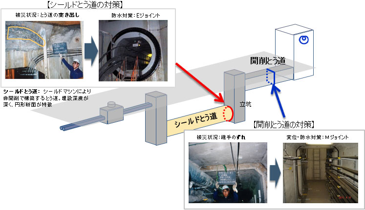 図1　耐震対策の実施状況