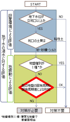 図2　判定フロー