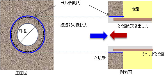 図４　地震動による突出し力と接続部の抵抗力の関係