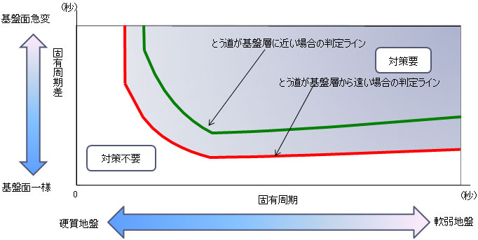 図５　判定チャートのイメージ