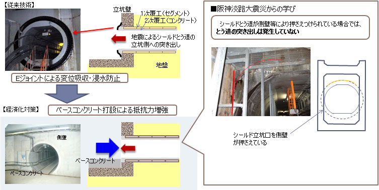 図６　対策技術