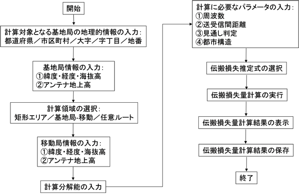 （図３）伝搬損失推定のフローチャート