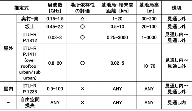 (表1)利用可能な伝搬損失推定式と適用範囲
