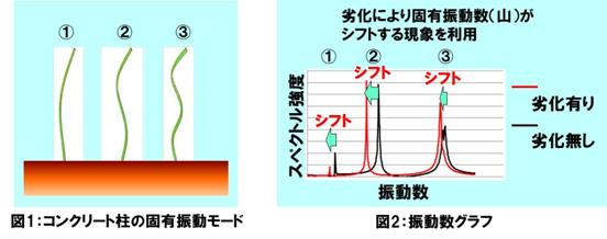 図1:コンクリート柱の固有振動モード，図2:振動数グラフ