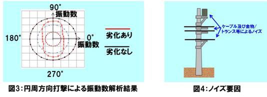 図3：円周方向打撃による振動数解析結果　図4：ノイズ要因