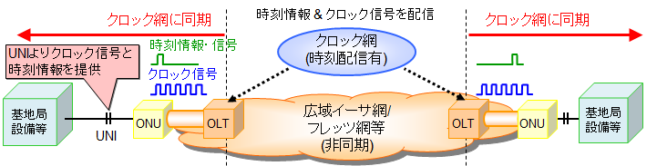 図1 同期イーサアクセスの基本構成