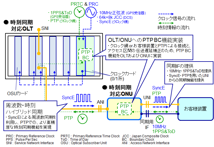 図2 時刻同期対応MCシステムの概要