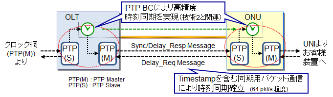 図4 OLT/ONUへのPTP BC機能実装