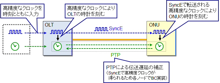 図5 周波数・時刻ハイブリッド同期技術