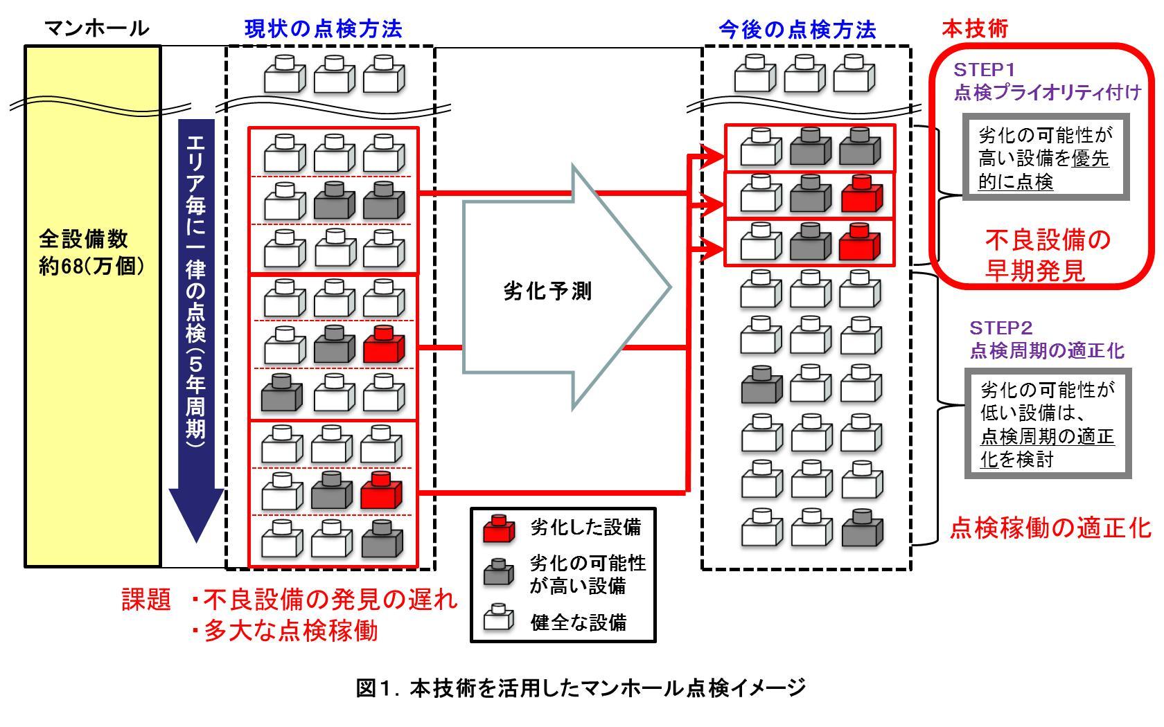 図1. 本技術を活用したマンホール点検イメージ