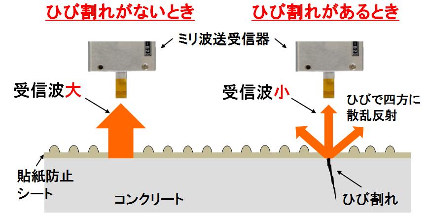 図１　ひび割れ検知の原理図