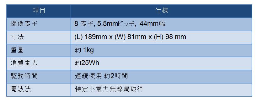 表２　ミリ波センサの仕様