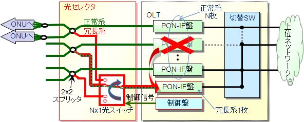 図１　N:1 PON-IF冗長システムの構成
