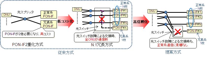 図３　提案方式のポイント