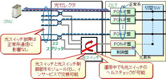 図４　光セレクタの特徴