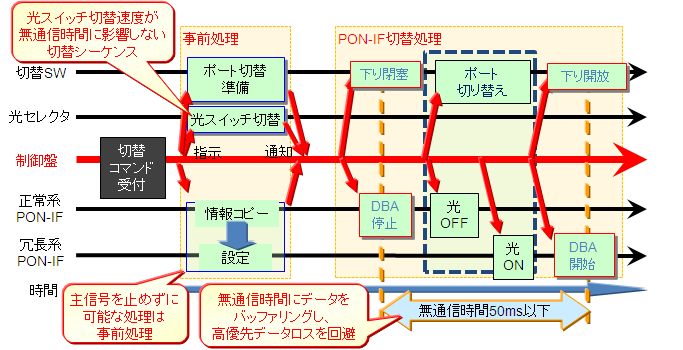 図５　PON-IF手動切替シーケンス