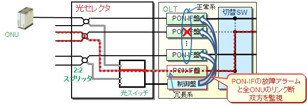 図６　PON-IFの自動故障復帰