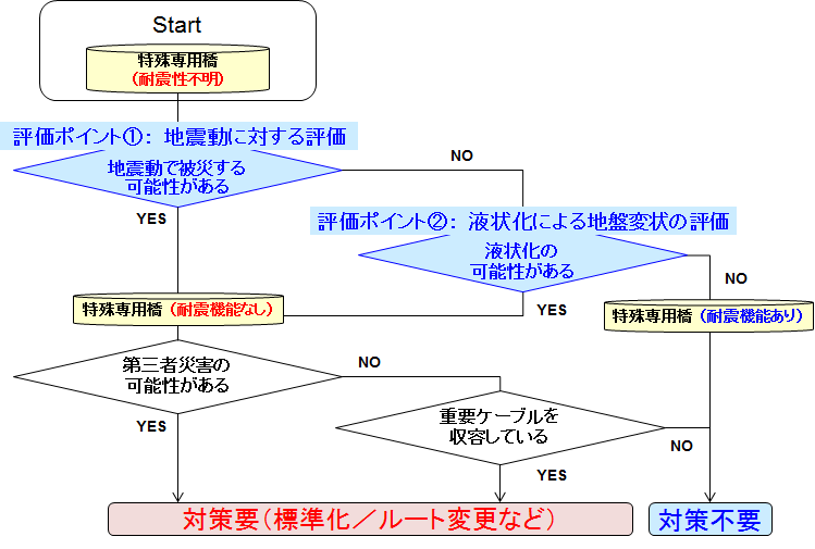 図2　耐震性評価のフローチャート