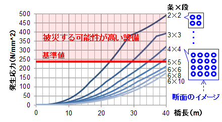 図3　鋼管結束橋の評価チャート例