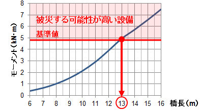 図4　片持ち梁橋の評価チャート