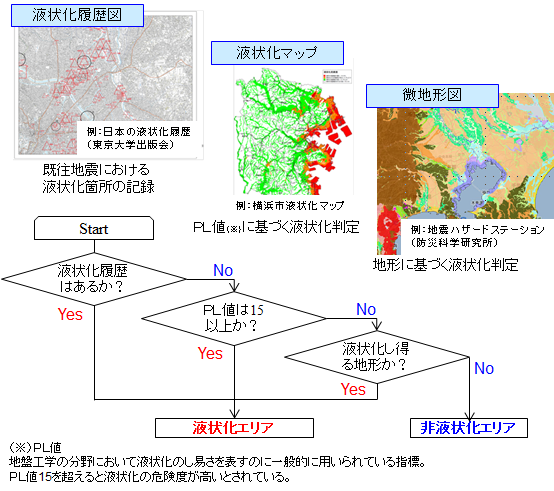 図5　液状化による被災判定のフロー