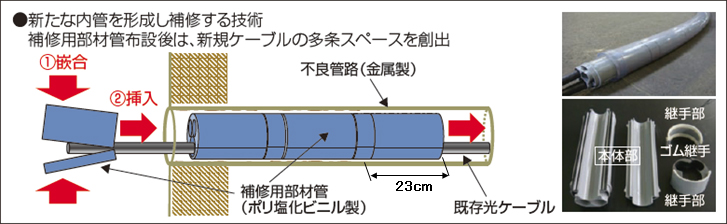 図１　PIT新管路方式の施工イメージ