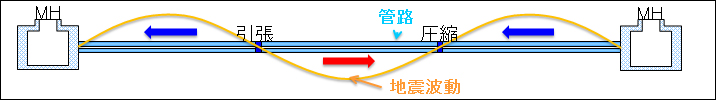 図4　地震波による設備被災イメージ