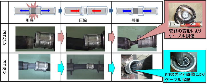 図5　PITによる設備の信頼性効果
